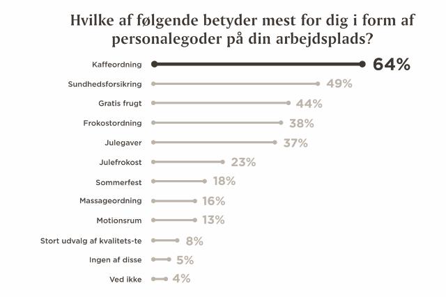 Graf, der viser, hvilke personalegoder der betyder mest for danskerne