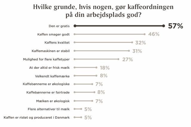 Graf, der viser, hvad danskerne synes gør en kaffeordning god