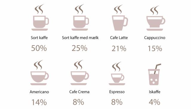 Grafik, der viser hvilke kaffetyper danskerne foretrækker