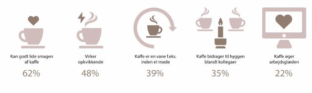 Grafik, der viser, hvordan tallene fordeler sig i forhold til, hvorfor danskerne drikker kaffe på arbejdspladsen